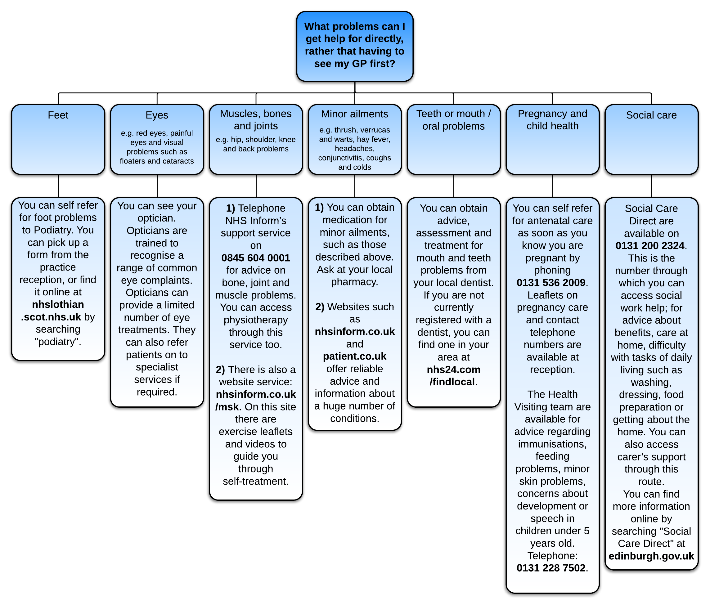 Self help flow diagram Self help flow diagram